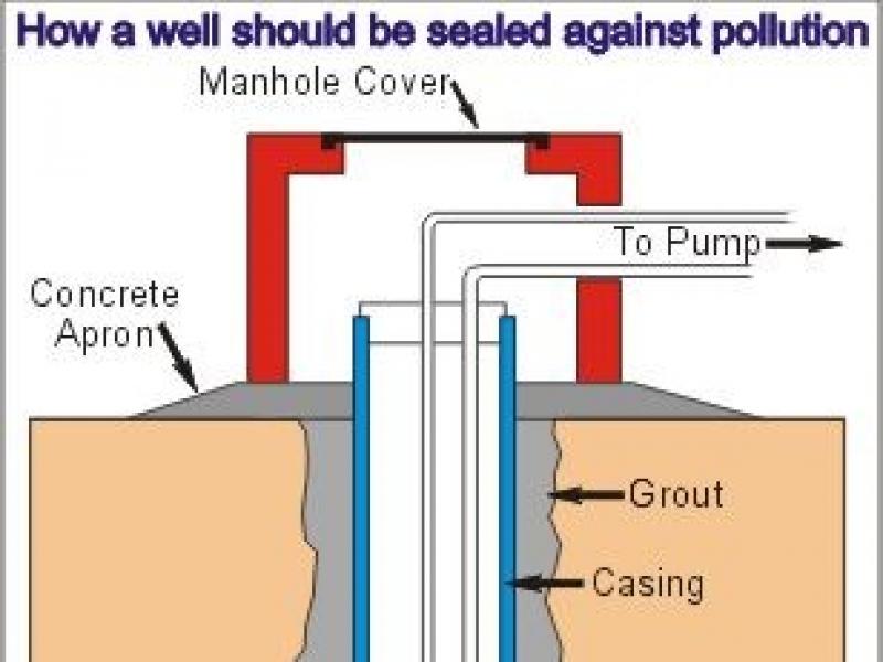 Diagram of a Correctly Sealed Well