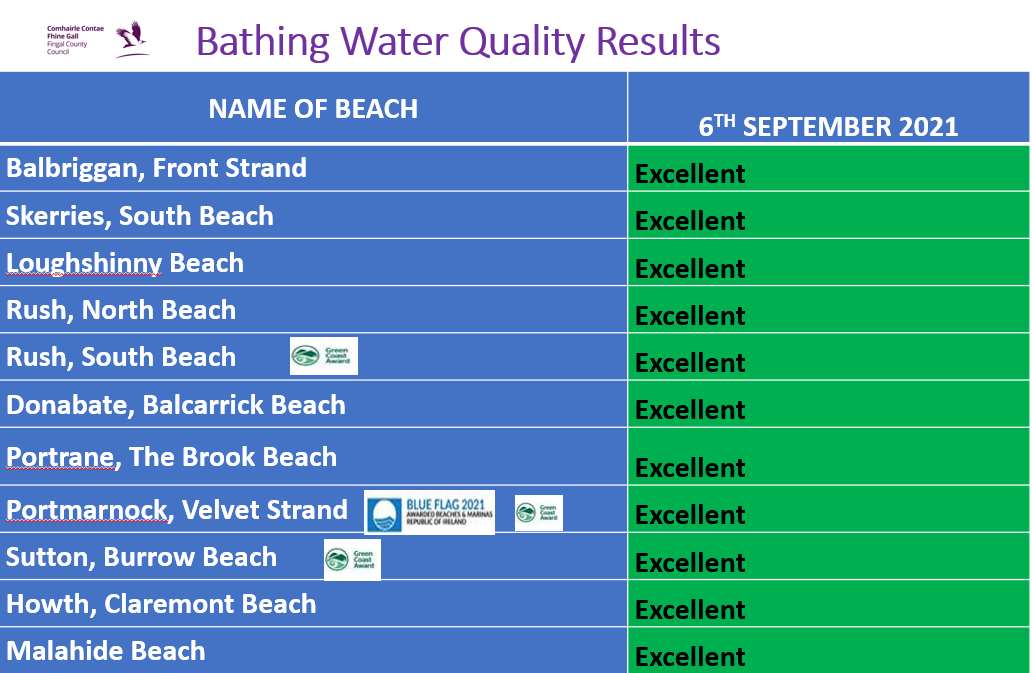 Bathing Water 6th September